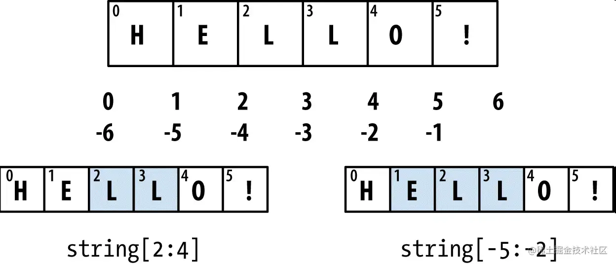 图3-1 Python切片演示