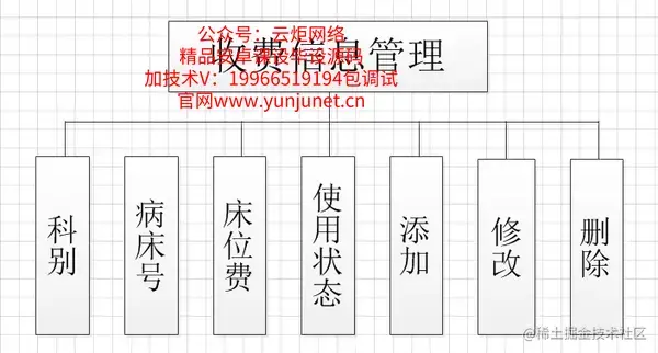 医院管理住院系统的研究与实现（论文+PPT+源码）