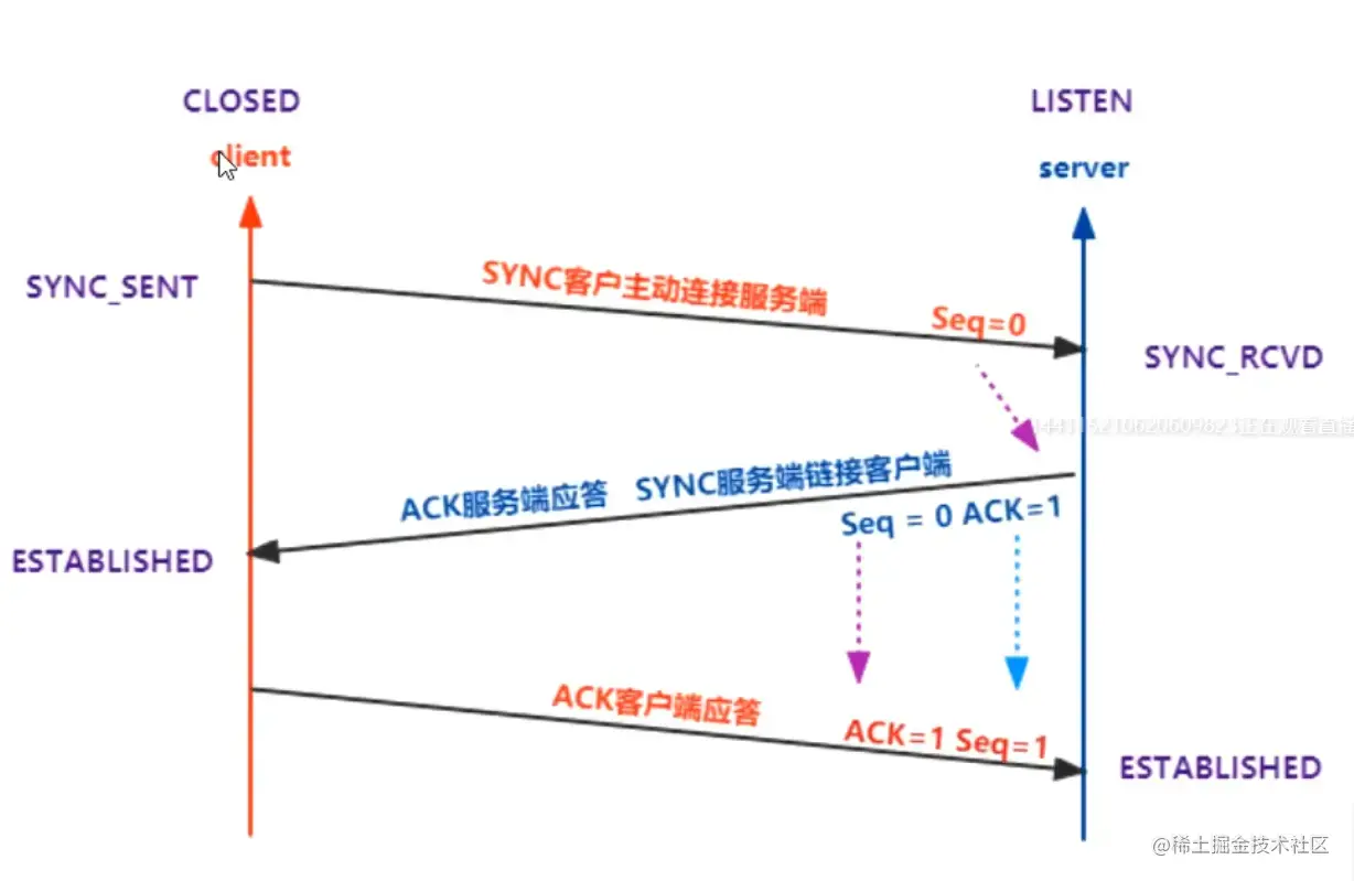 [外链图片转存失败,源站可能有防盗链机制,建议将图片保存下来直接上传(img-i004iZI9-1641718414654)(../../imgs/three_woshou.webp)]