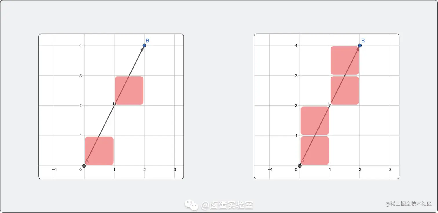 不连续的线 vs 连续的线