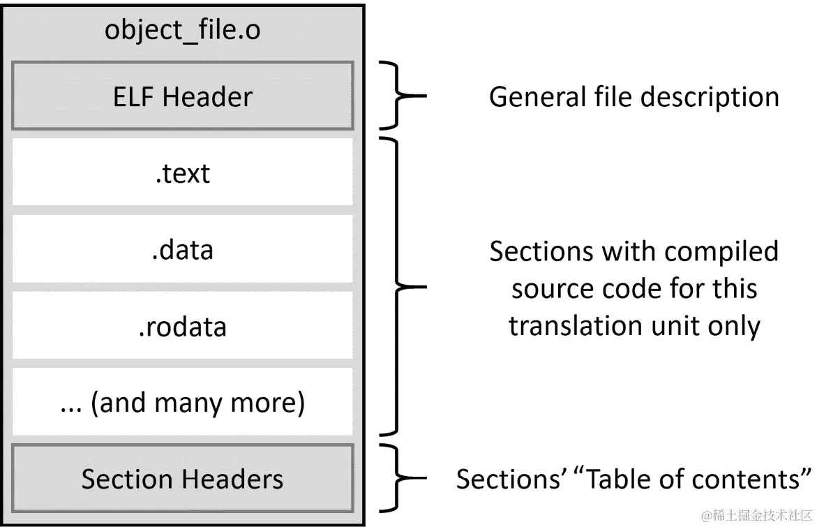 图 6.1 – 对象文件的结构