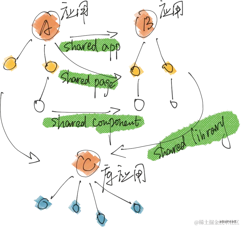Module Federation 模块联邦