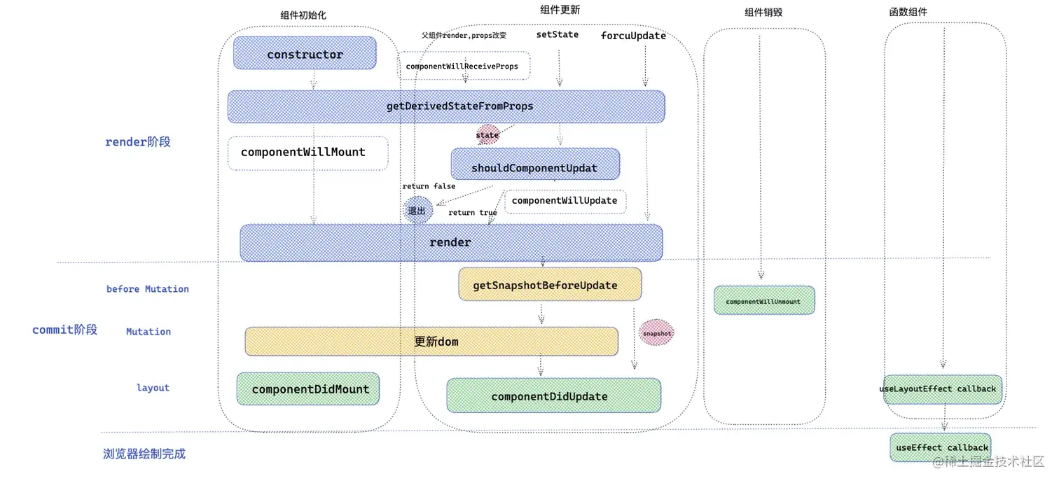 主要声明周期图