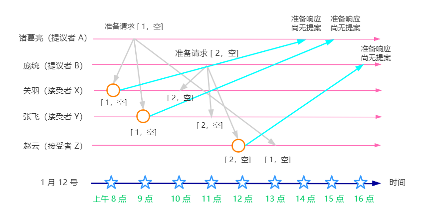 準備階段-收到準備的請求（第一次）