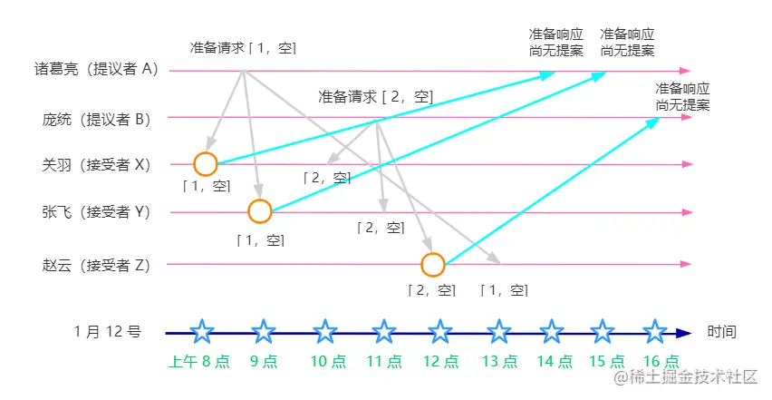 准备阶段-收到准备的请求（第一次）