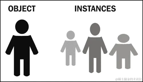 使用对象属性编辑器创建游戏对象