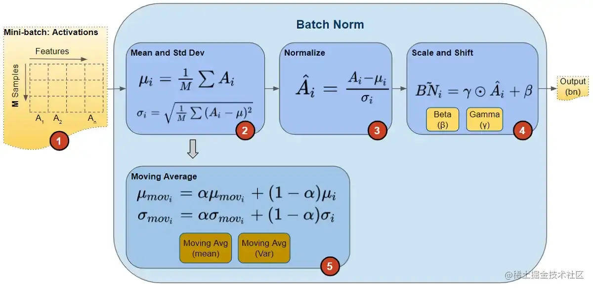 Batch Norm 层执行的前向计算