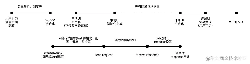 页面加载流程节点