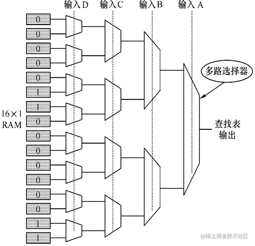 FPGA：硬件描述语言简介