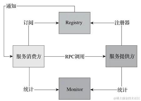 Dubbo的基本架构图