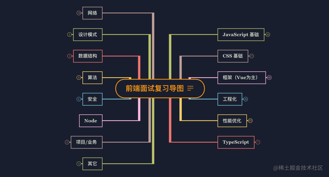 2020 年前端分类推荐书单【结合思维导图】[亲测有效]