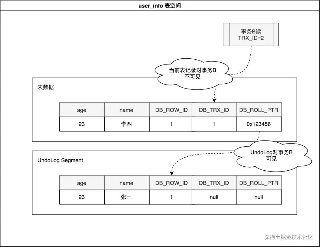 MVCC示例