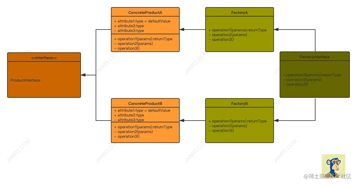 JARNS.COM - 工厂模式[工厂UML图]