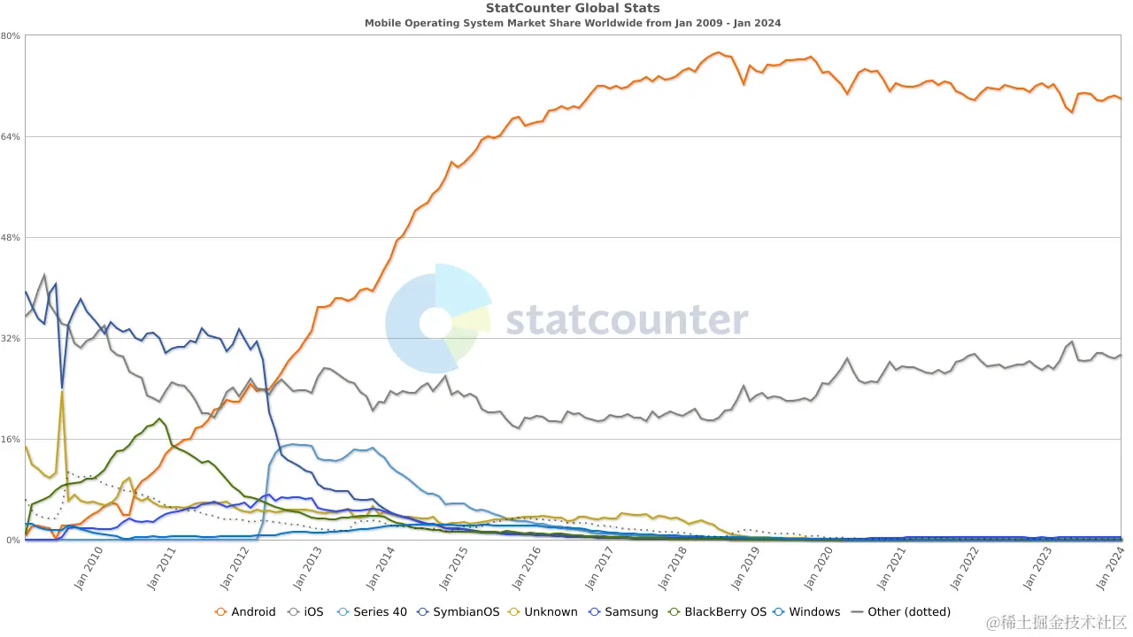StatCounter-os_combined-ww-monthly-200901-202401