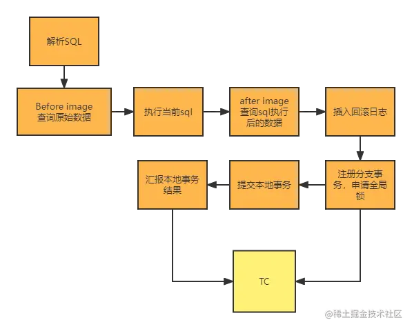 AT一阶段提交过程 (1).png