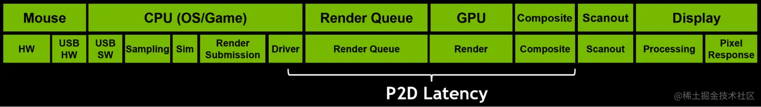 Diagram showing the render queue and GPU comprises P2D latency.