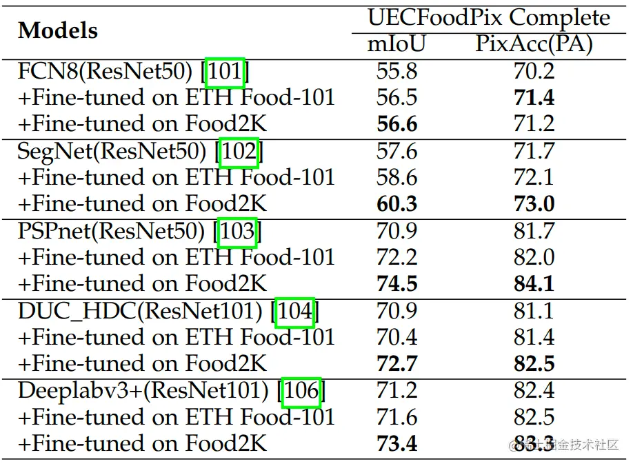 表4 基于Food2K和ETH Food-101微调的模型在食品分割任务上的性能比较