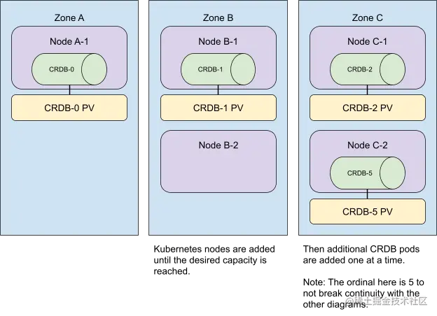 illustration of phases: adding Kubernetes nodes to the multi-zone cockroachdb cluster