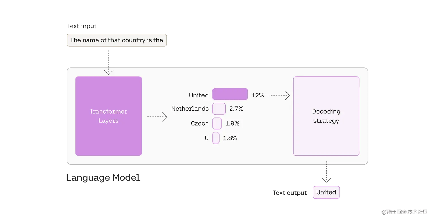 The model calculates a likelihood for each token in its vocabulary. The decoding strategy then picks one as the output.