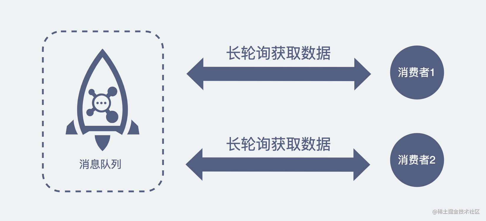 RocketMQ的消费者通过长轮询获取数据