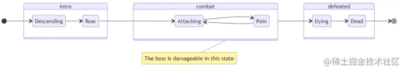 A finite state machine
