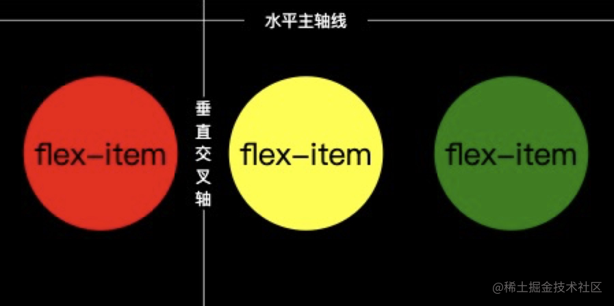 CSS Elastic layout (display: Flex) Basics - Moment For Technology