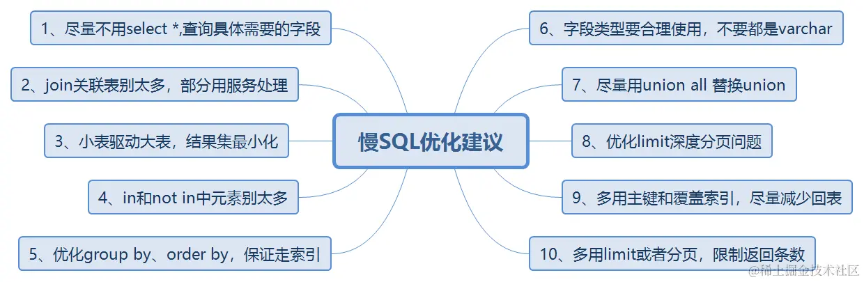 慢SQL优化建议.png