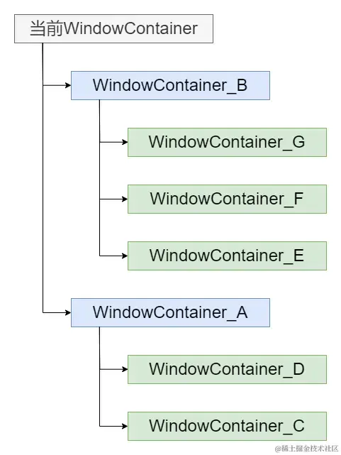 当前WindowContainer层级结构.png