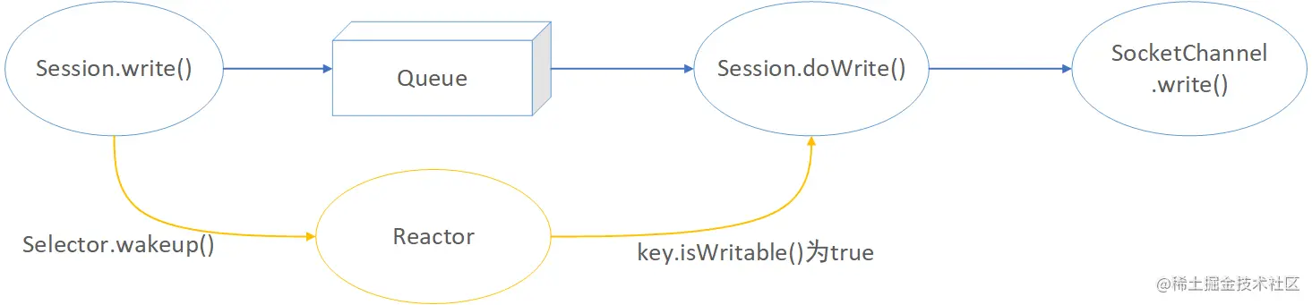 底层代码写IO过程
