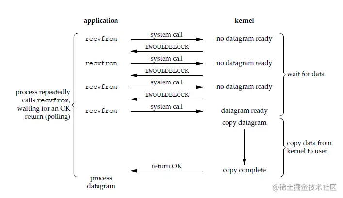 Nonblocking IO Model