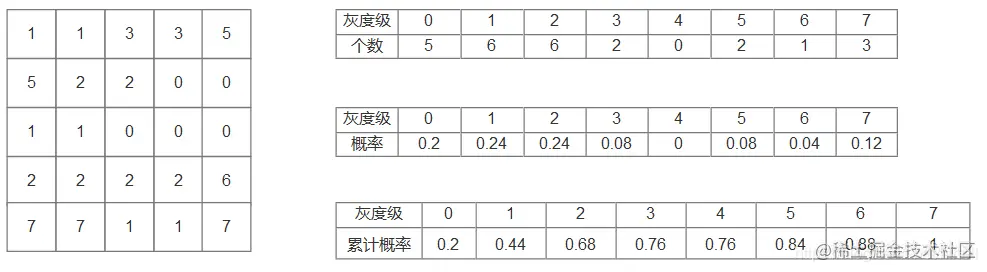 Python OpenCV 图像处理之直方图相关知识细节，学点细的