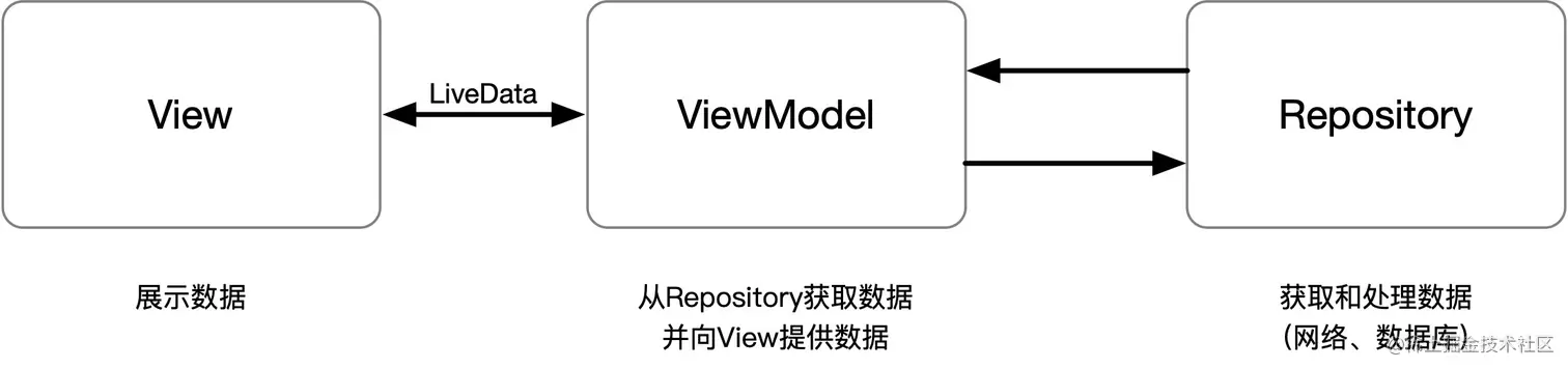MVVM架构图