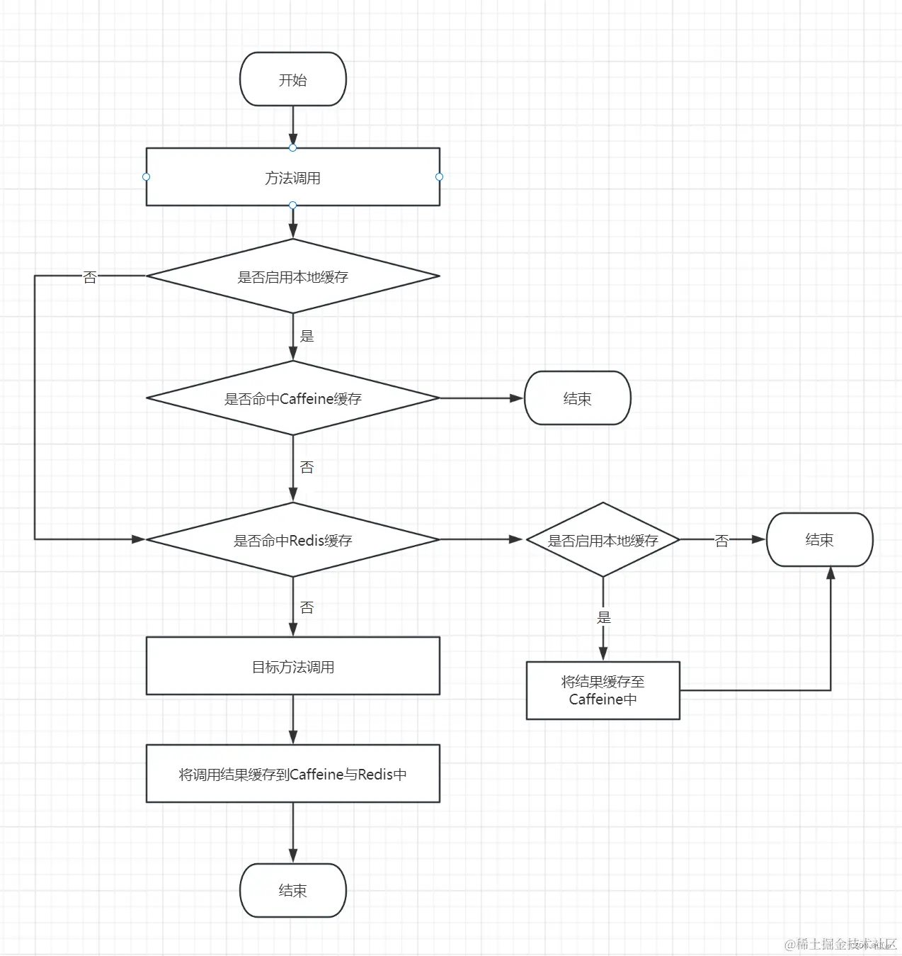 多级缓存业务流程图