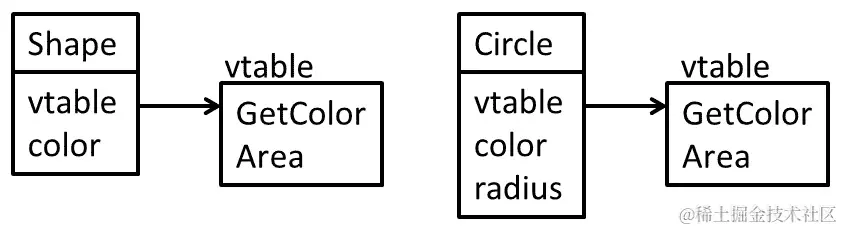 图 6.1-类和虚拟方法表的内存布局