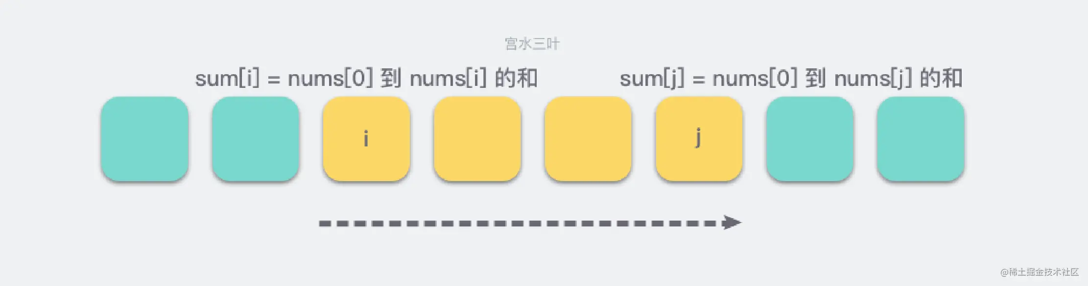 啥是前缀和呀？图解前缀和（含模板）Java刷题打卡
