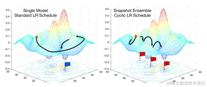 理解深度学习中的学习率及多种选择策略