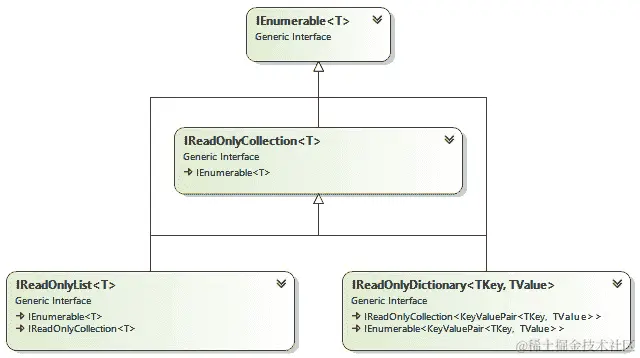图 7.2 - 只读通用集合接口的层次结构。