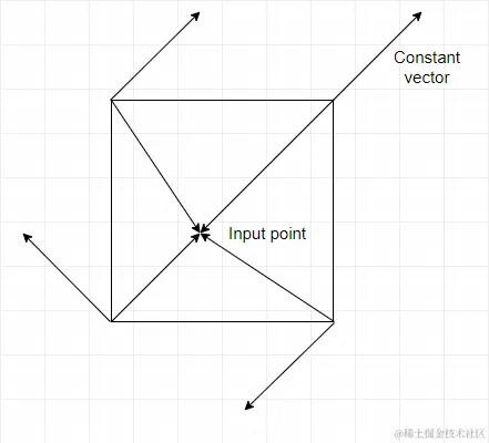 Perlin noise grid vectors