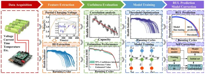锂电池RUL预测流程图