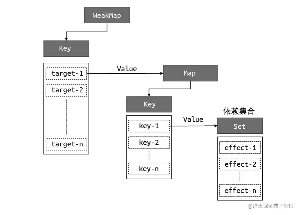WeakMap、Map、Set和原始对象的内部关系
