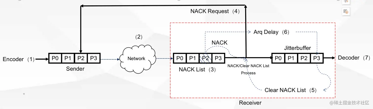 图5 发送端和接收端的 NACK 请求和重传示意图