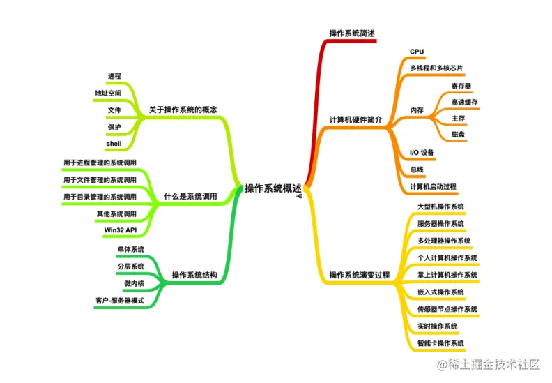 不愧是华为内部的“操作系统学习笔记”，一篇说细节，一篇讲哲学