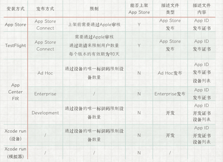 描述檔案與安裝方式、釋出方式之間的關係