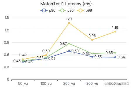 Nebula Graph v3.1.0 性能测试报告