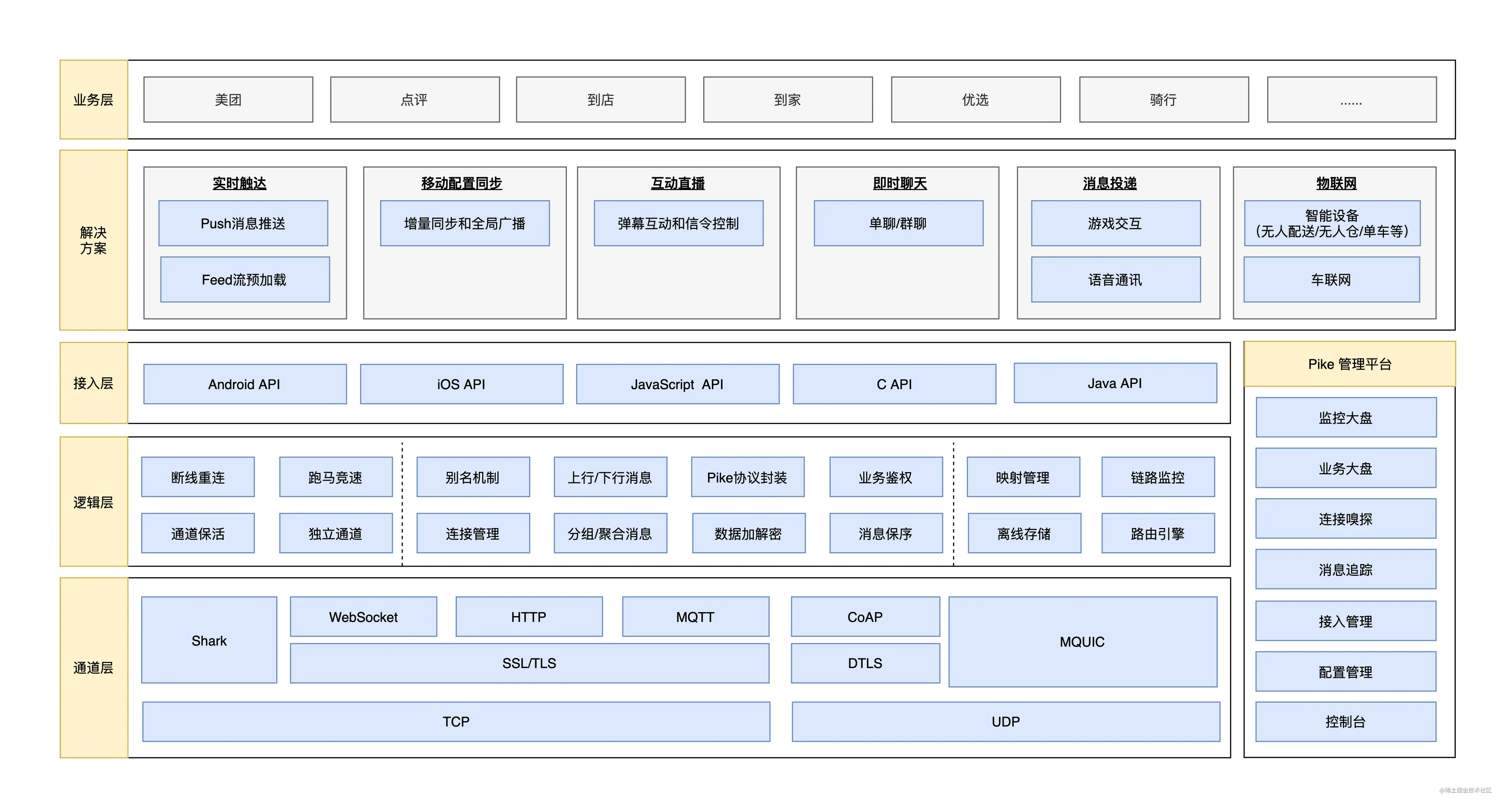 图4 Pike 2.0产品全景图
