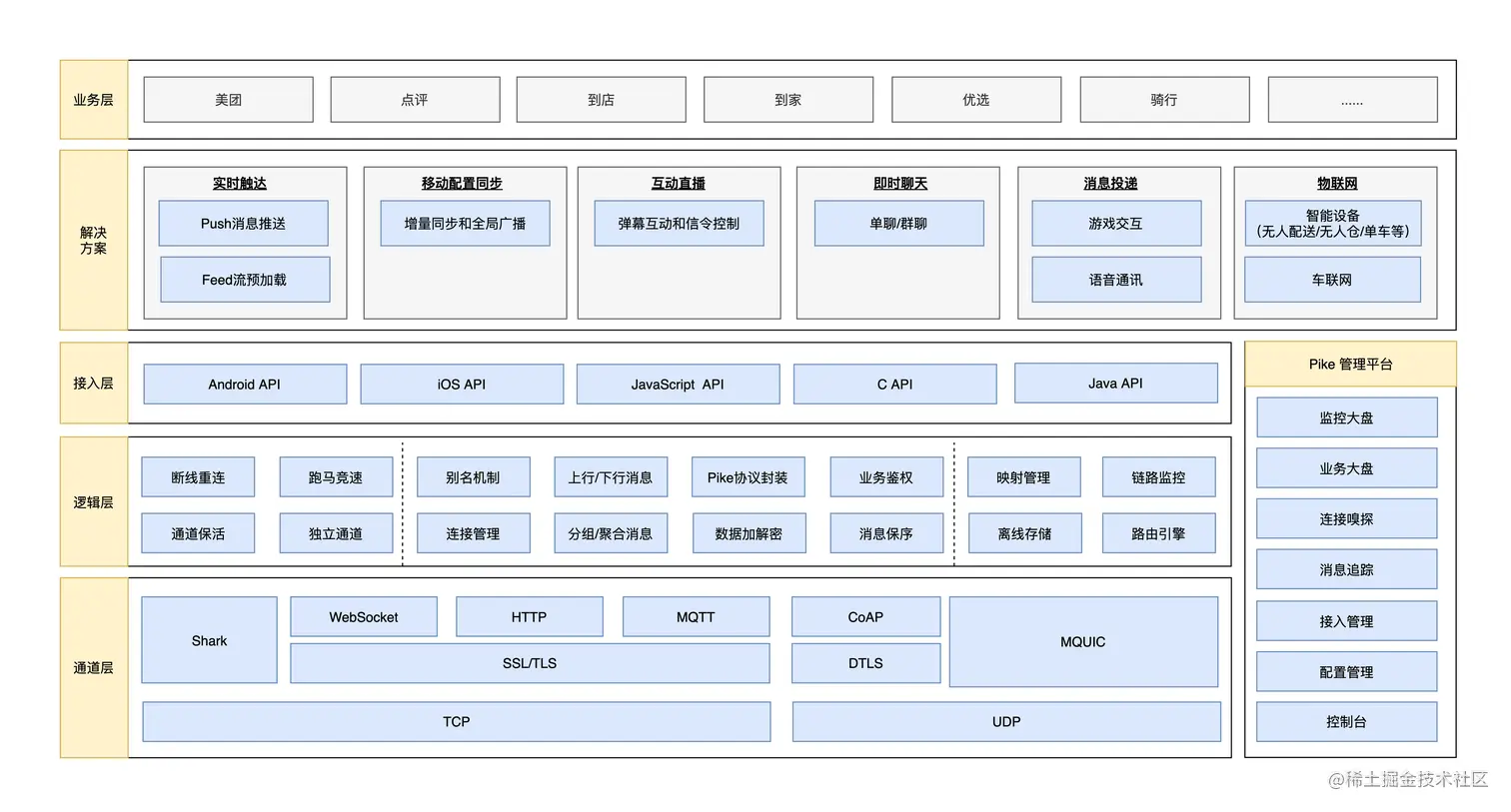 图4 Pike 2.0产品全景图