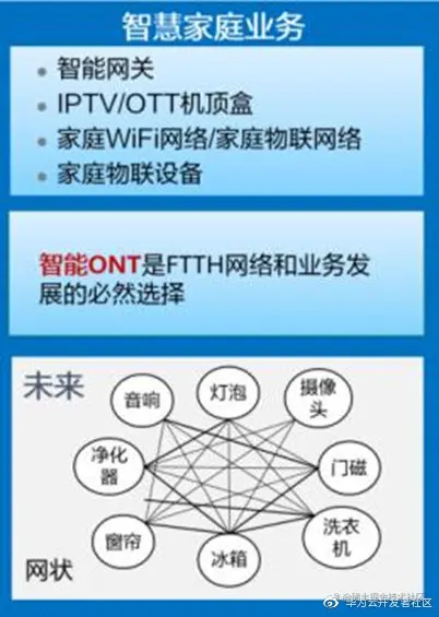 智慧家庭业务