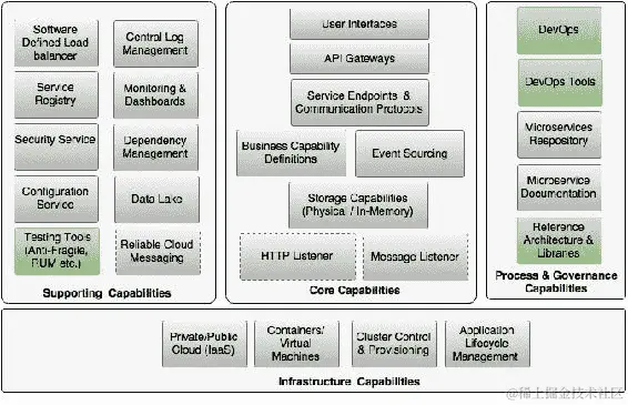 审查微服务能力模型