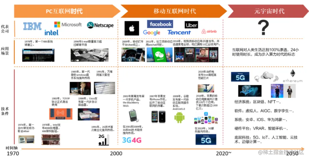 PC互联网->移动互联网->元宇宙