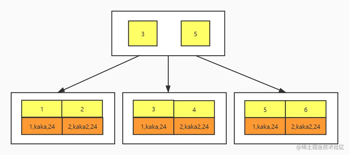 主键索引对应的B+Tree